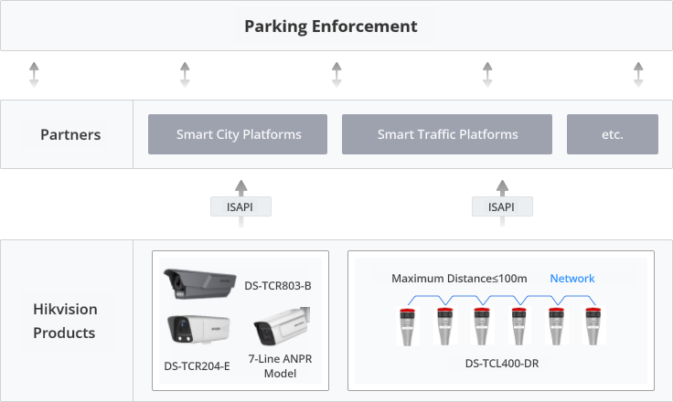 A Hikvision rendszerek szerepe a megoldásban. ISAPI kapcsolat a SmartCity és SmartTraffic plaformokhoz.