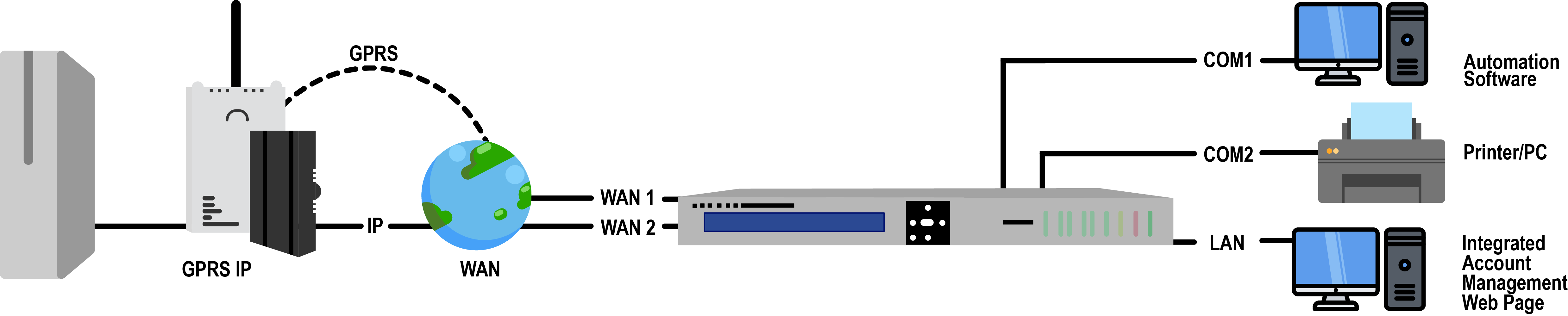 gprs kommunik&aacute;ci&oacute;
